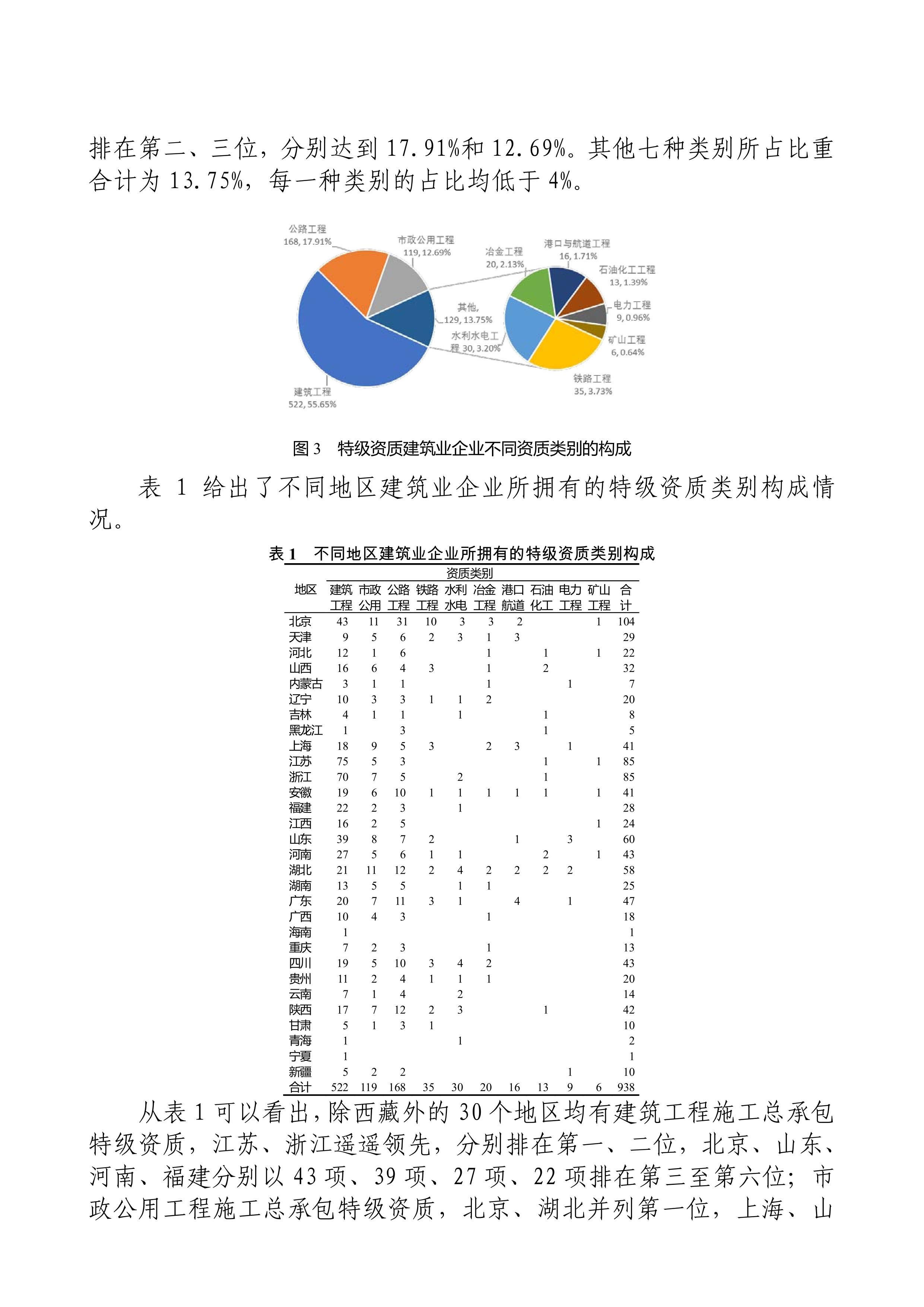 我国特级资质建筑业企业统计分析(图3)